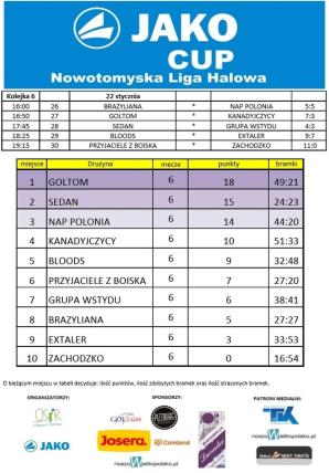 Nowy Tomyśl: Za nami szósta najciekawsza kolejka JAKO CUP – TABELA 